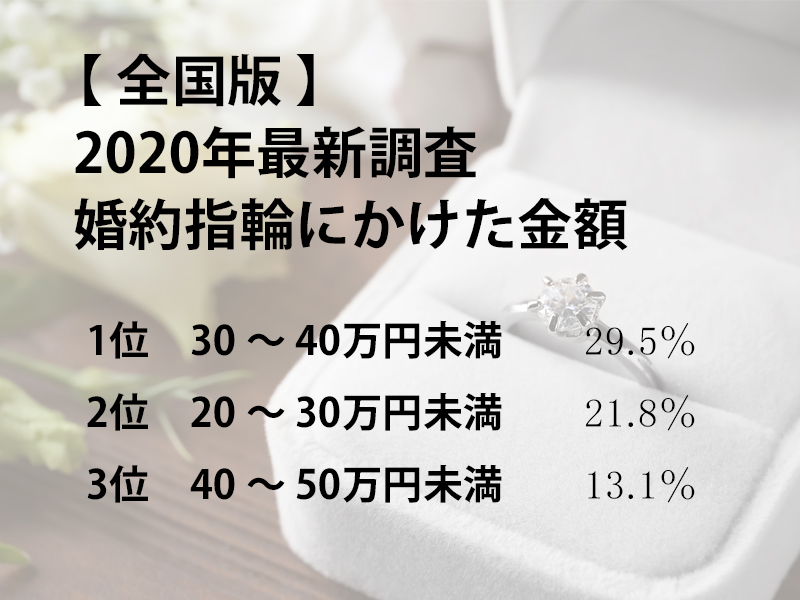 広島 岡山 山口 年最新版 サプライズプロポーズを考えている男性必見 婚約指輪の相場 を大公開