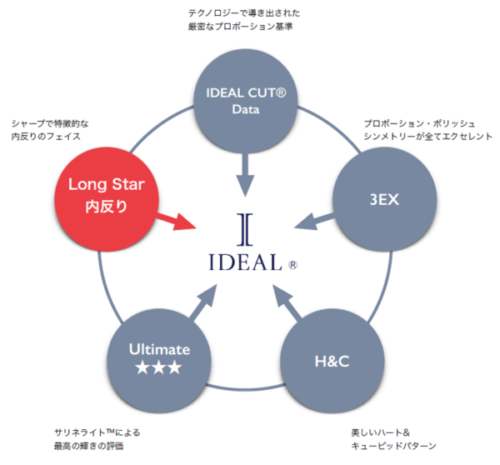 大阪梅田　IDEALダイヤモンド　通常のダイヤモンドとIDEALダイヤモンドの違い